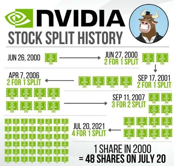 Detailed Explanation of Each Stock Split Event