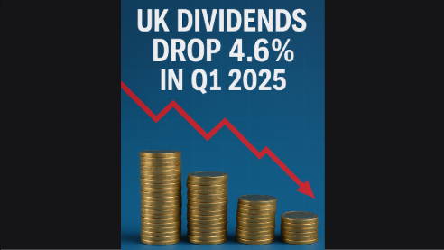 UK Dividends Drop 4.6% in Q1 2025