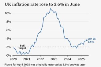 UK Inflation