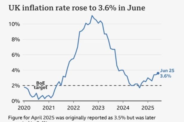 UK Inflation