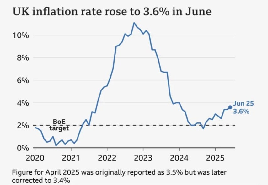 UK Inflation