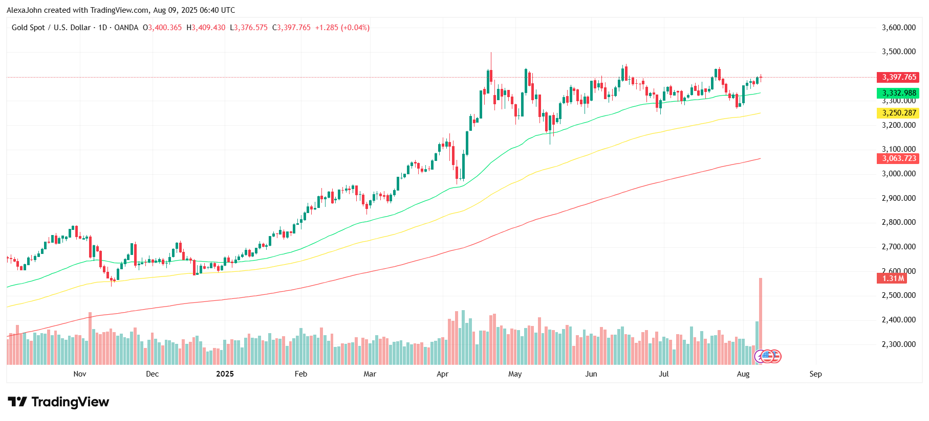 XAUUSD chart