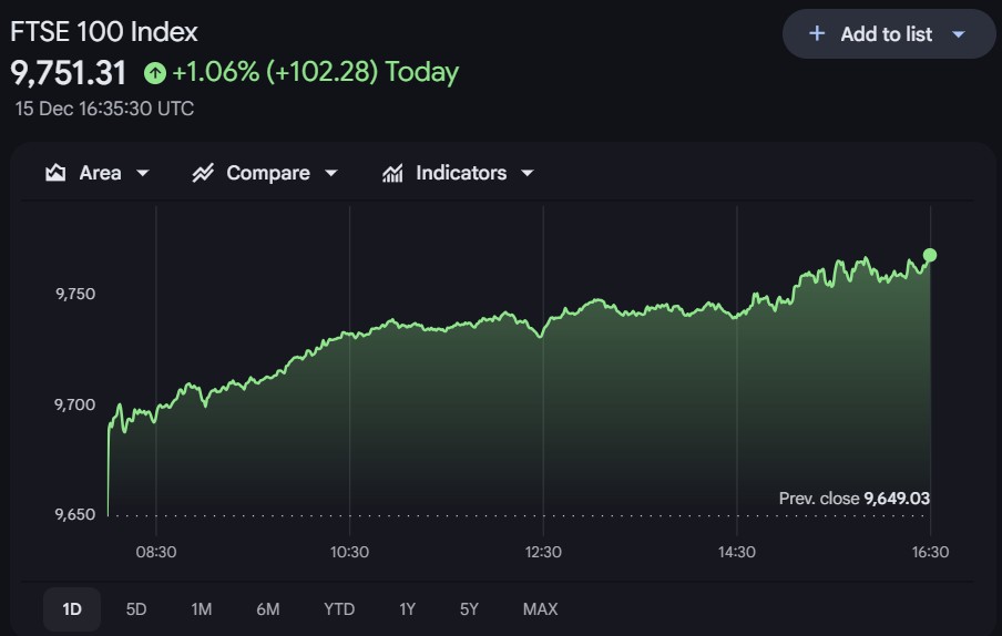 FTSE 100 Index