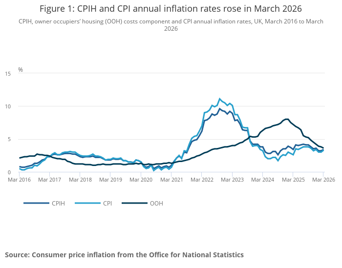 Annual Inflation rates rose in March 2026