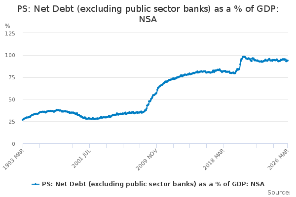 Net Debt (excluding public sector banks) as a % of GDP