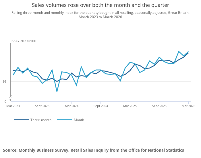 Sales volumes rose over both the month and the quarter