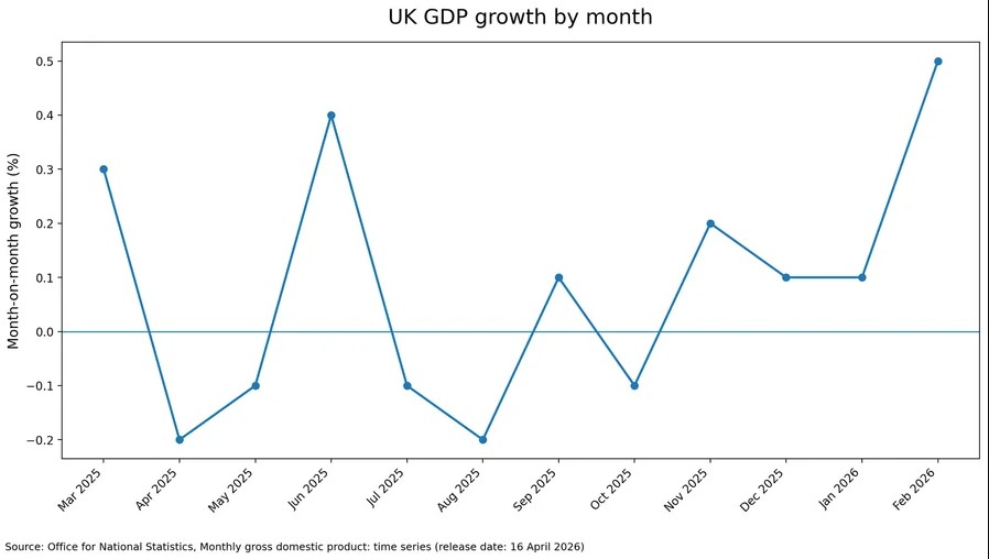 UK Economy Growth 